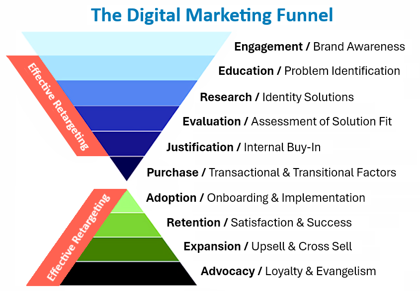 Digital-marketing-funnel